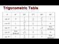 Basics of Trigonometry important