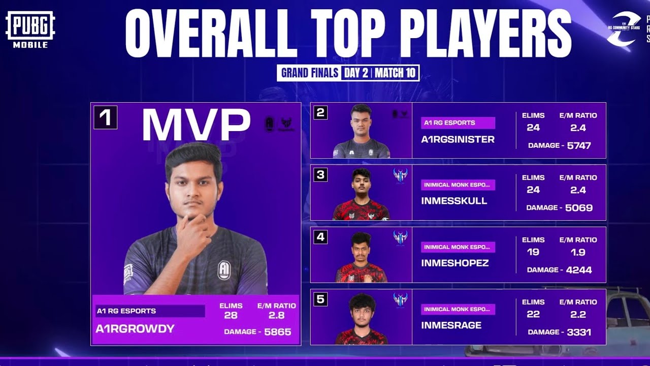 ROWDY BOT MVP 💪TOURNAMENT FINAL MATCH CHICKEN || A1RG E-SPORTS 🥰🔥