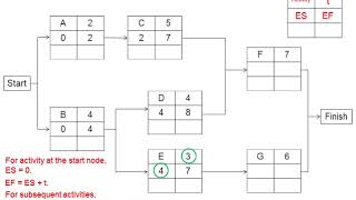Project Evaluation and Review Technique (PERT)
