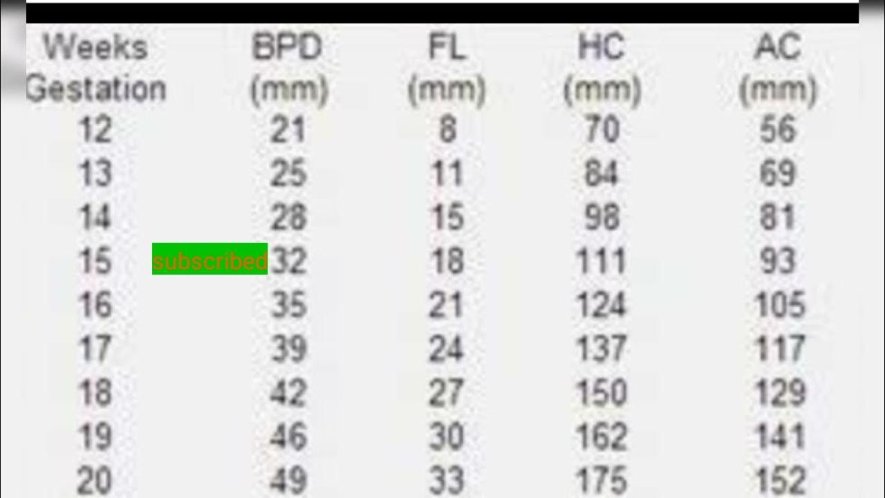 #shorts BPD,FL,HC,AC parameter measurements (mm)of baby (12 to 40)week