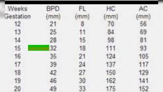 #shorts BPD,FL,HC,AC parameter measurements (mm)of baby (12 to 40)week by week in pregnancy