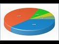 انشاء مخطط دائري بالاكسل Create a pie chart in Excel