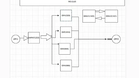 Web Sphere MQ CLUSTER |IBM MQ #ibm #iib #mq #mqcluster #middleware