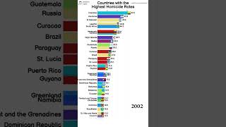 Countries with the Highest Homicide Rates (per 100,000 people) #murdernews #colombia #barchartrace