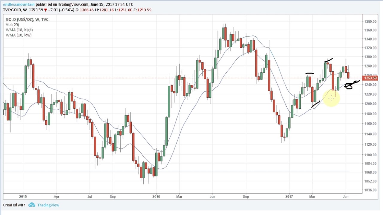 Precious Metals Index Chart