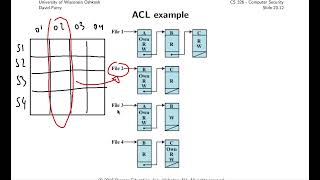 [Computer Security] Access control policies [4/9]: Access control lists (ACL) and capability lists