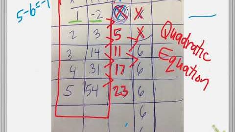 Writing Quadratic Equations from a table