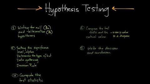 Hypothesis Testing Step 2: Significance Level, Type of Test and Decision Rule (PART 1)