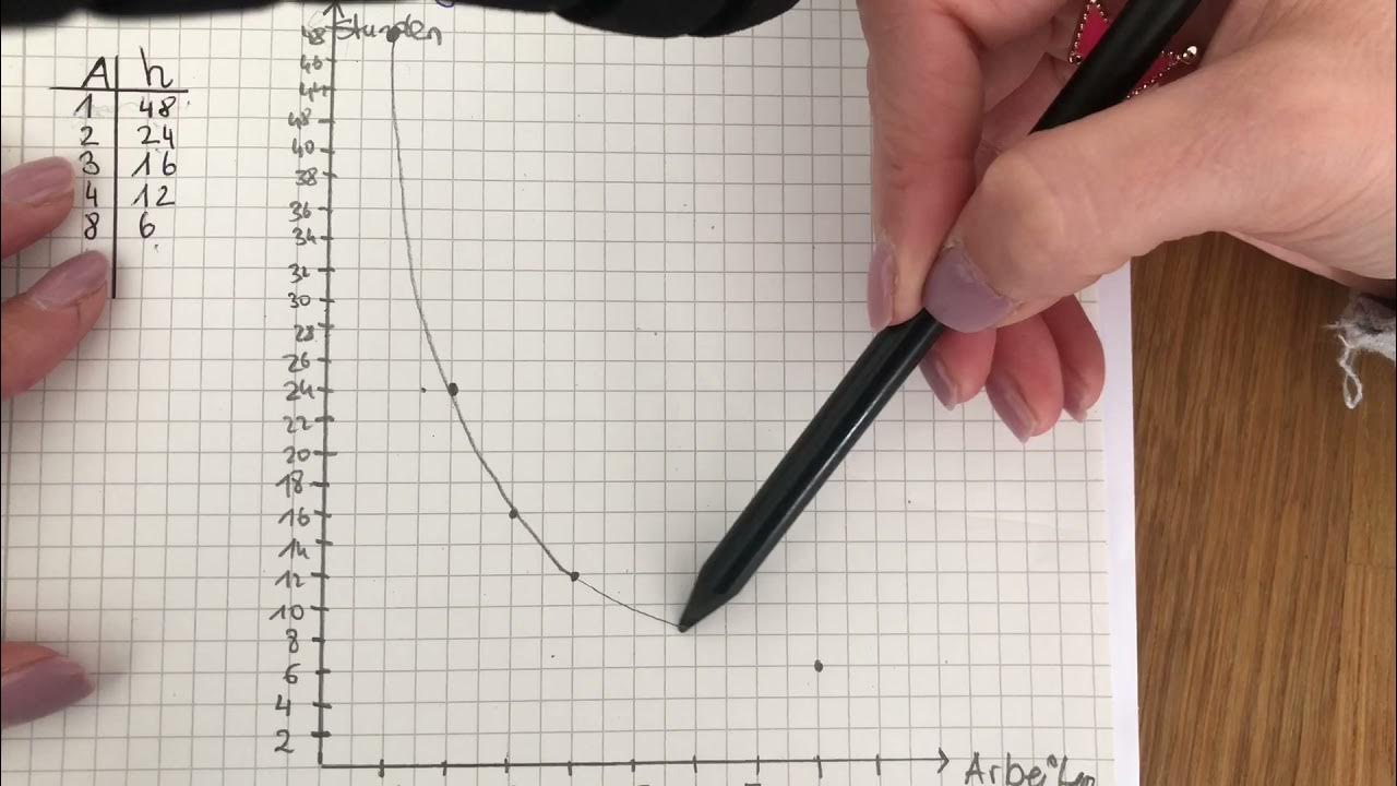 Grafische Darstellung indirektes Verhältnis YouTube