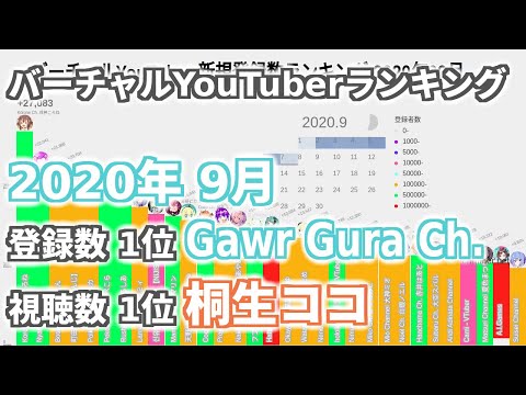 9月 バーチャルYouTuber 新規登録数・視聴数ランキング 2020年