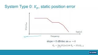 Control Theory 47. Bode Plot Analysis and Controller Design 3/6