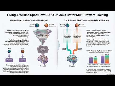 GDPO Paper Review | Fixing GRPO Reward Normalization Collapse in Multi-Reward RLHF