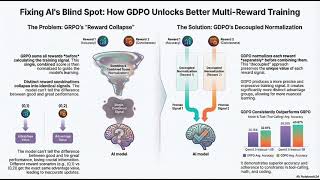 GDPO Paper Review | Fixing GRPO Reward Normalization Collapse in Multi-Reward RLHF