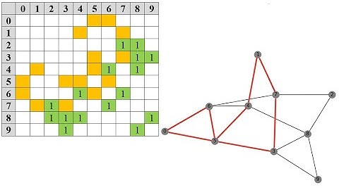 Поиск в глубину. Эйлеров цикл в графе