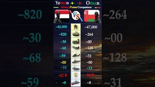 Yemen vs Oman Military Power Comparison 2026 ⚔️ | Army, Air Force &amp; Navy Strength Compared