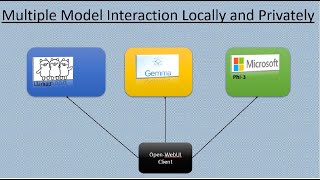 Chat or Interact with multiple LLM simultaneously using Open WebUi