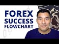 Success in Forex Roadmap and Flowchart