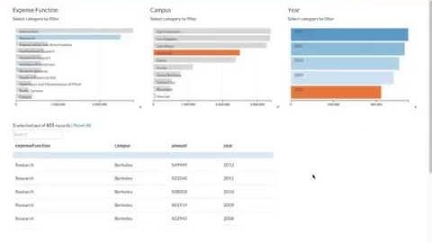 Interactive D3.js Crossfilter Dashboard Demo 2