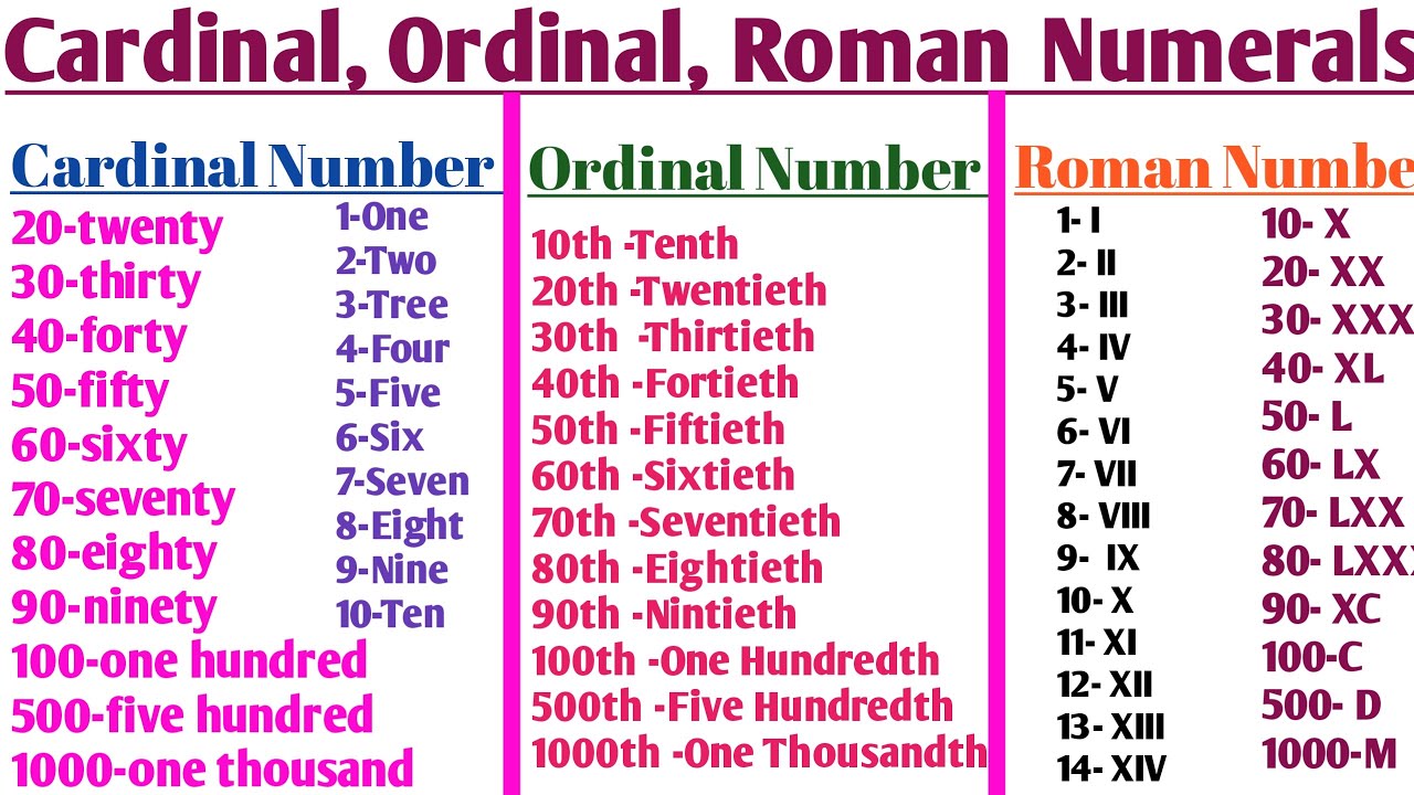 Ordinal no, Roman no, Cardinal no, 1-1000 cardinal roman and ordinal ...