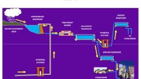 HOW TO USE EPANET TO MODEL A WATER SYSTEM   WITH INCLUDED TUTORIAL