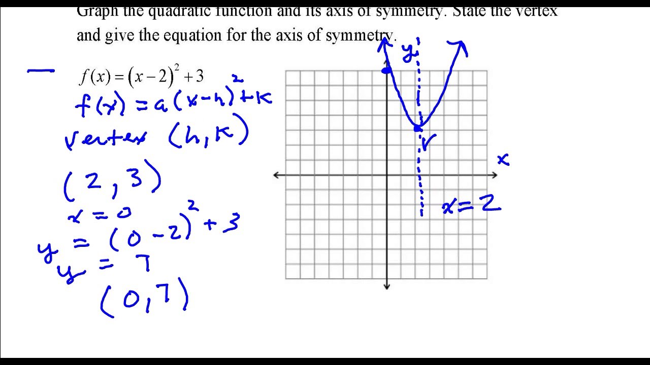 Graph the quadratic function and its axis of symmetry.