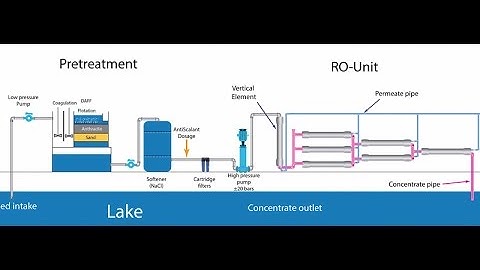 Nanofiltration and Reverse Osmosis in Water Treatment - Course Introduction