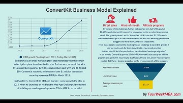 How CovertKit grew from $0 to $1M in MRR