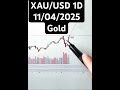 gold market analysis movement and sentiment insight forex trading live trading #gold #trading #forex