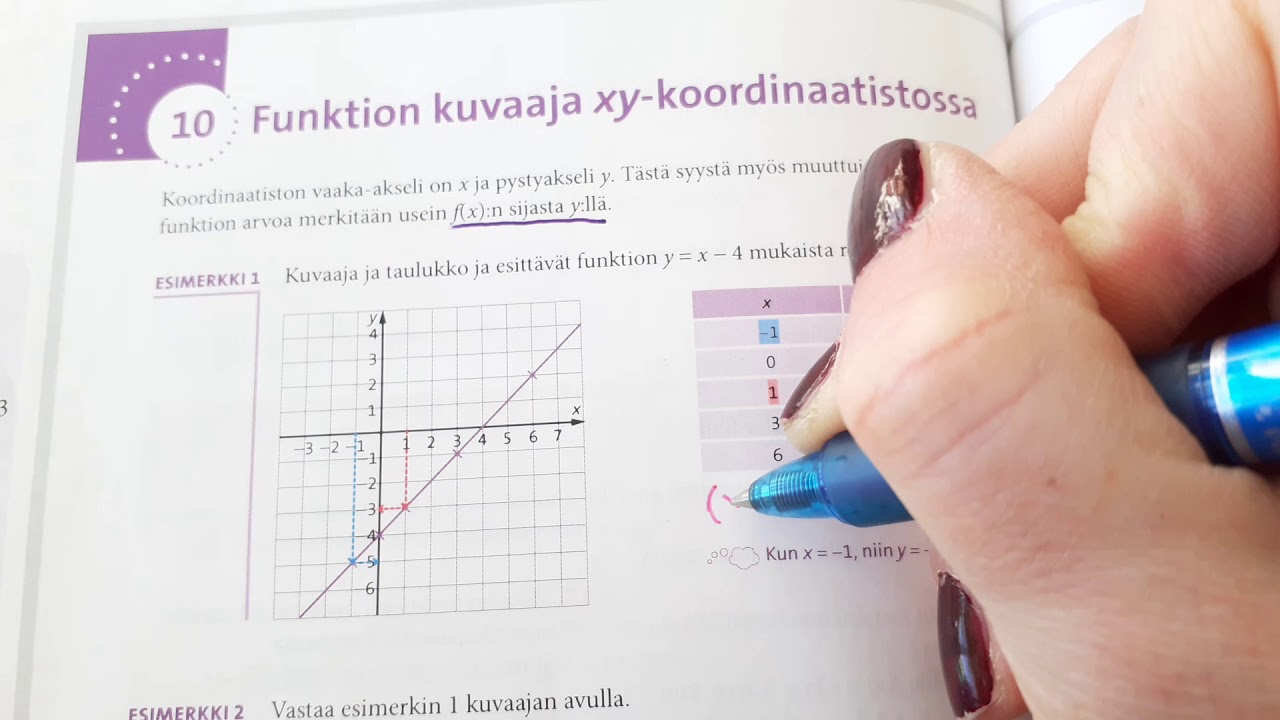 Funktion kuvaaja xy-koordinaatistossa