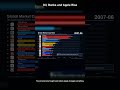 Largest Companies by Market Cap Race 2000–2026 | NVIDIA, Apple, SpaceX (2/5)