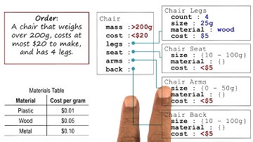 Example: Applying a Constraint - Georgia Tech - KBAI: Part 4