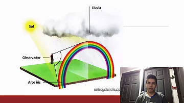 ¿Puede un arco iris dispersarse?