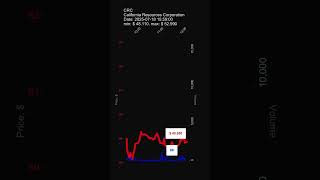 CRC, California Resources Corporation, 2025-07-18, stock prices dynamics, stock of the day