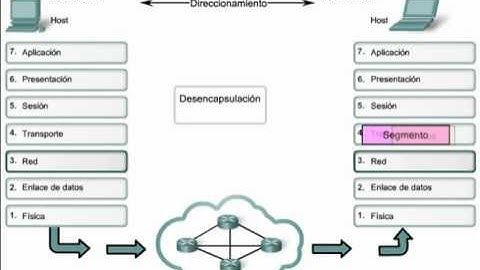 Encapsulamiento y Desencapsulamiento