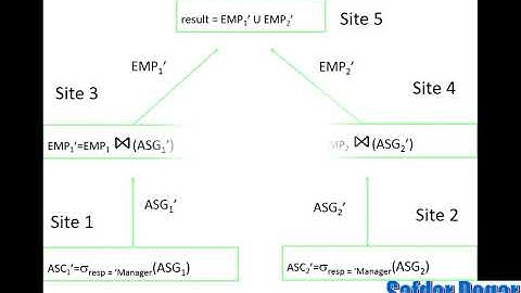 Query Processing in Distributed Database System Lecture 21