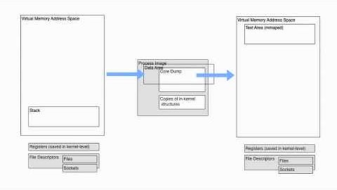 Process Migration (in FreeBSD)