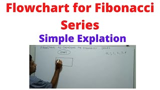 Flowchart for Fibonacci series | Fibonacci series | | Fibonacci series flowchart