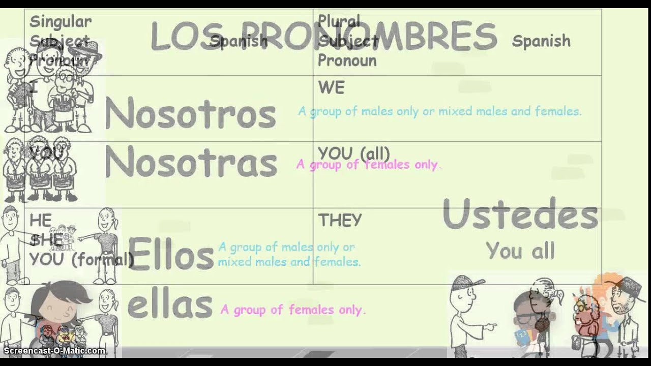 Spanish Subject Pronouns - YouTube