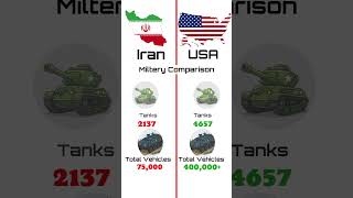 Usa Vs Iran Military Power #military #usavsiran