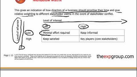 ACCA P1 - 4. Corporate governance
