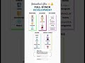 #coding #fullstackdeveloper #pythonanddjangofullstackwebdeveloper #tech #python #programming