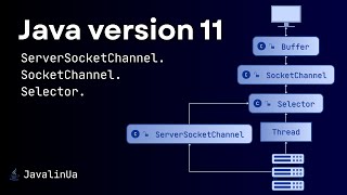 Java version 11. ServerSocketChannel. SocketChannel. Selector.