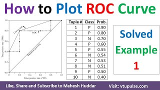 #1. How to plot ROC Curve | Area Under Curve False Positive Rate vs True Positive Rate Mahesh Huddar screenshot 4