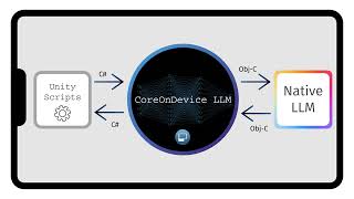CoreOnDevice LLM Data Flow