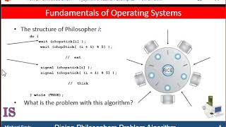M3U7L3 Dining Philosphers Problem