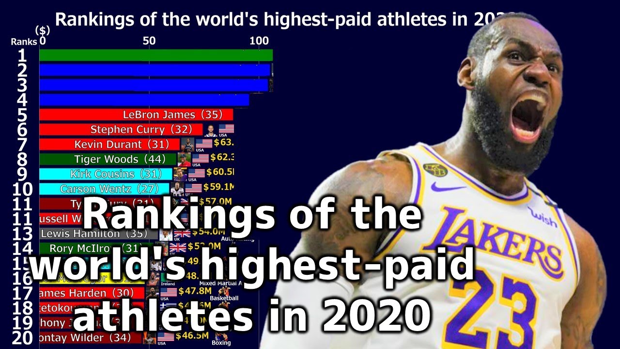 Rankings of the highestpaid athletes in the world as ranked by Forbes