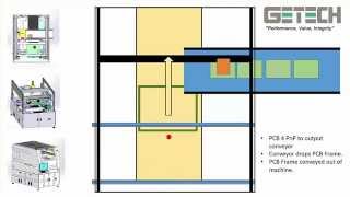 Getech Bottom Router Process Sequence