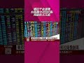 國巨千金達陣 台股盤中46565點再刷新天花板  群創出關即漲停3虎高人氣 二極體強茂一字鎖｜非凡財經新聞｜20260618 #shorts