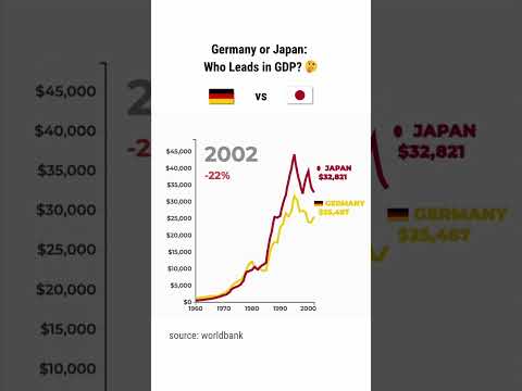 Germany vs Japan GDP per capita (1960–2025) 📈 #germany #japan #gdp #economy