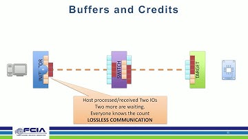 Understanding Fibre Channel Scaling